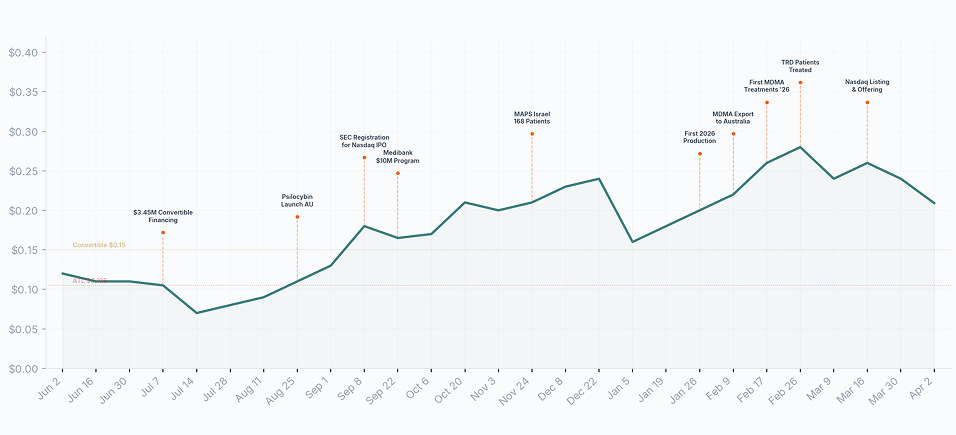 Optimi stock chart with media-to-price milestone correlation